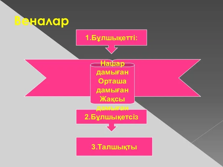 Веналар 1.Бұлшықетті: 2.Бұлшықетсіз Нашар дамыған Орташа дамыған Жақсы дамыған 3.Талшықты