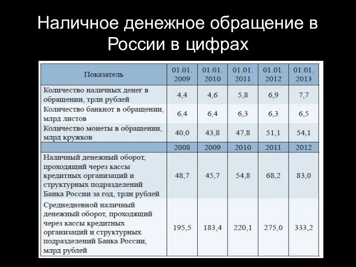 Наличное денежное обращение в России в цифрах