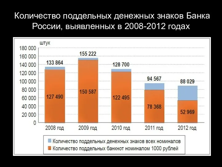 Количество поддельных денежных знаков Банка России, выявленных в 2008-2012 годах