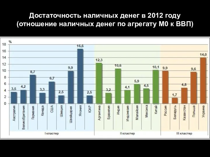 Достаточность наличных денег в 2012 году (отношение наличных денег по агрегату М0 к ВВП)