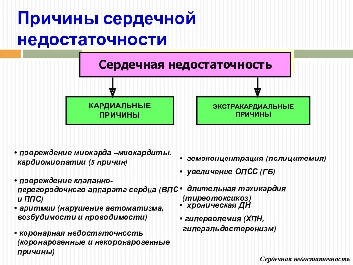 повреждение клапанно-перегородочного аппарата сердца (ВПС и ППС) аритмии (нарушение автоматизма,