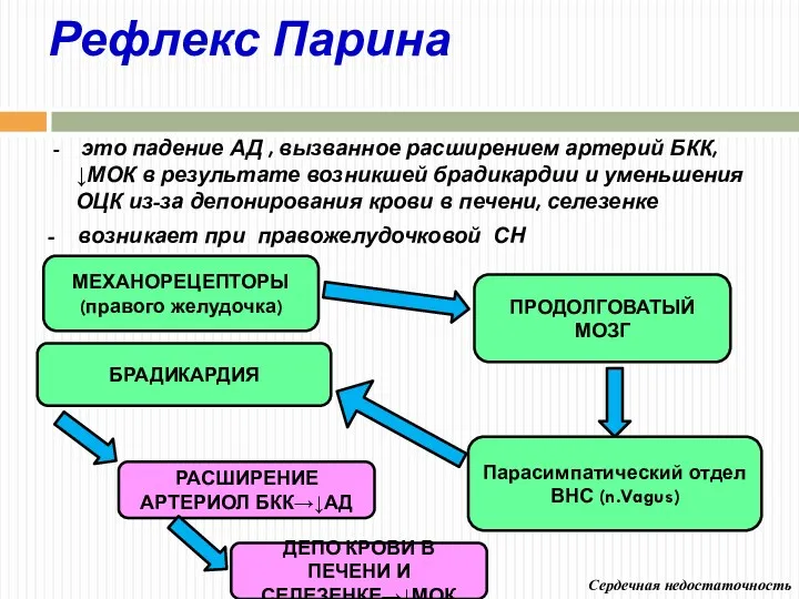 Рефлекс Парина - это падение АД , вызванное расширением артерий