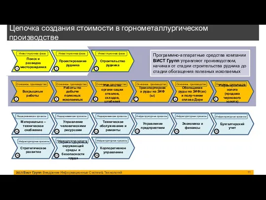 2015 Вист Групп Внедрение Информационных Систем & Технологий Цепочка создания