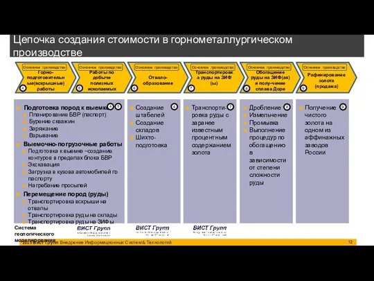 2015 Вист Групп Внедрение Информационных Систем & Технологий Цепочка создания