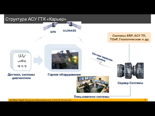 2015 Вист Групп Внедрение Информационных Систем & Технологий Структура АСУ