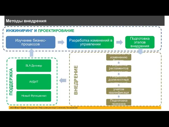 2015 Вист Групп Внедрение Информационных Систем & Технологий Методы внедрения