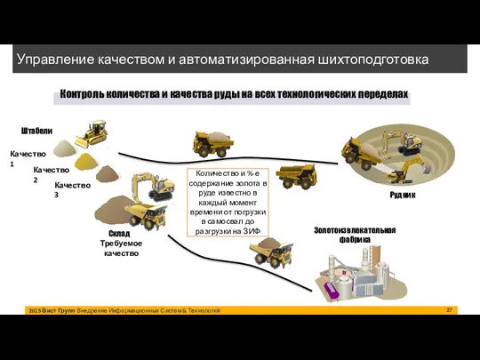 2015 Вист Групп Внедрение Информационных Систем & Технологий Контроль количества