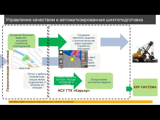 2015 Вист Групп Внедрение Информационных Систем & Технологий Управление качеством