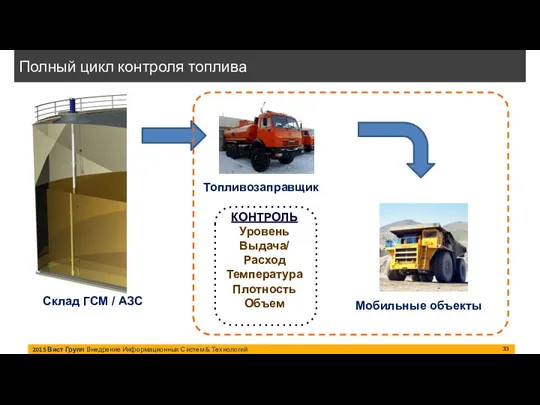 2015 Вист Групп Внедрение Информационных Систем & Технологий Полный цикл