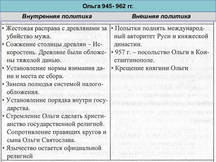 Ольга 945- 962 гг. Внутренняя политика Внешняя политика