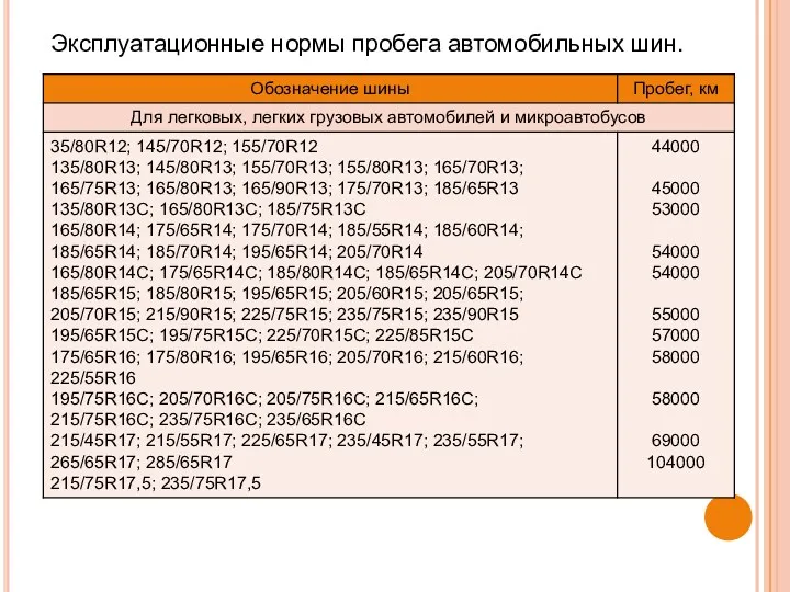 Эксплуатационные нормы пробега автомобильных шин.