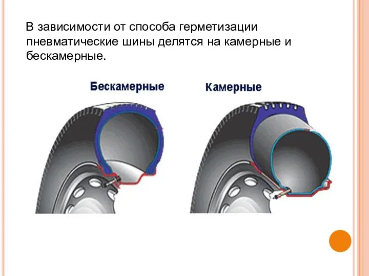 В зависимости от способа герметизации пневматические шины делятся на камерные и бескамерные.