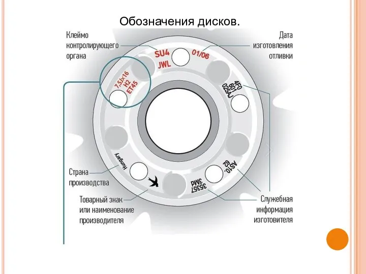 Обозначения дисков.