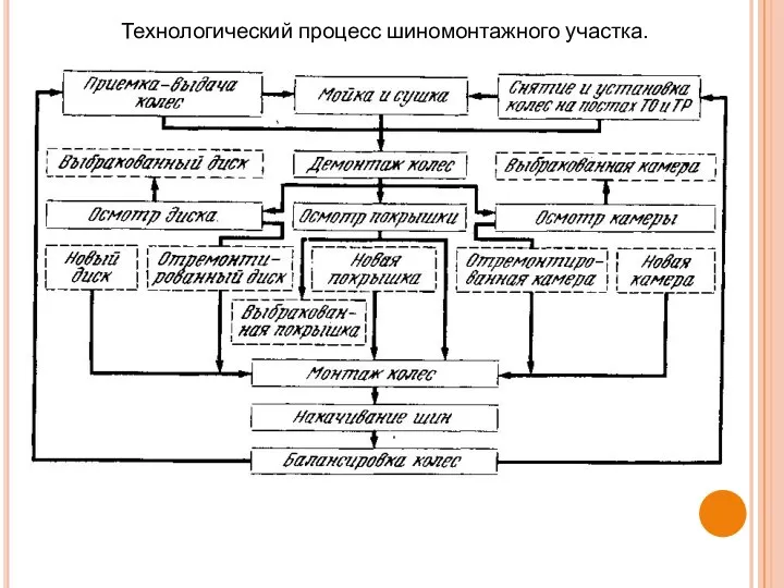 Технологический процесс шиномонтажного участка.