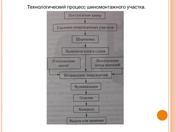 Технологический процесс шиномонтажного участка.