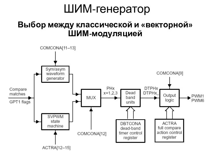 ШИМ-генератор Выбор между классической и «векторной» ШИМ-модуляцией