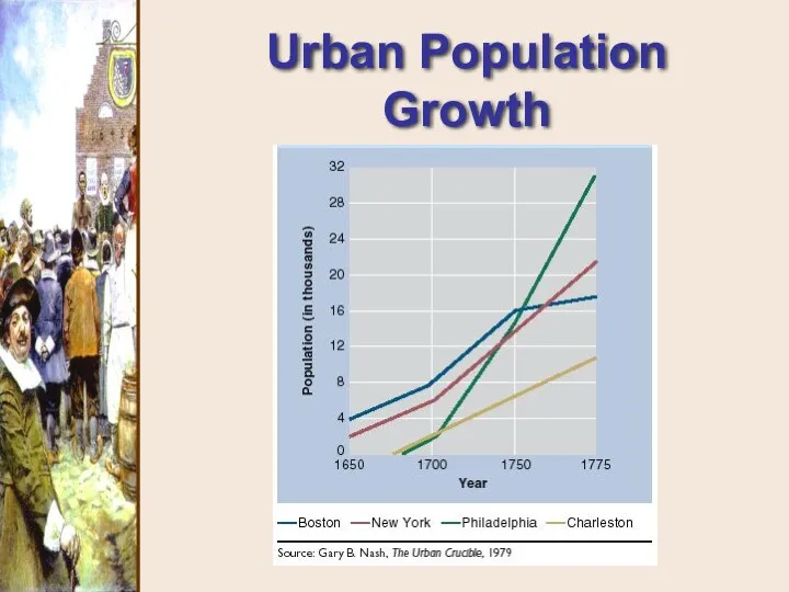 Urban Population Growth 1650 - 1775