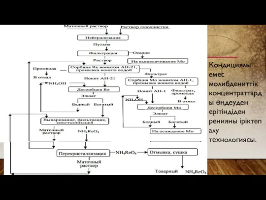 Кондициялы емес молибдениттік концентраттарды өңдеуден ерітіндіден ренияны іріктеп алу технологиясы.