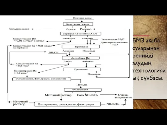 БМЗ ақаба суларынан ренийді алудың технологиялық сұлбасы.