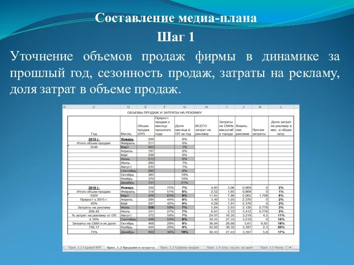 Составление медиа-плана Шаг 1 Уточнение объемов продаж фирмы в динамике