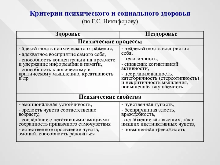 Критерии психического и социального здоровья (по Г.С. Никифорову)