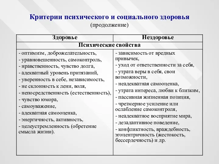 Критерии психического и социального здоровья (продолжение)