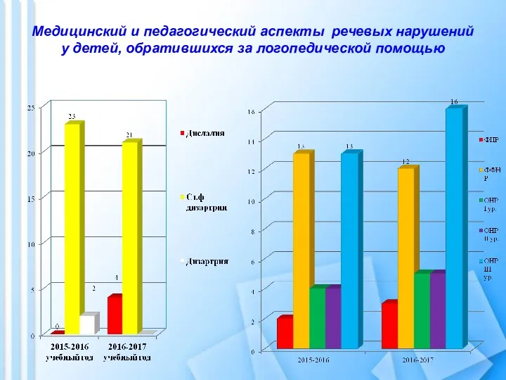 Медицинский и педагогический аспекты речевых нарушений у детей, обратившихся за логопедической помощью