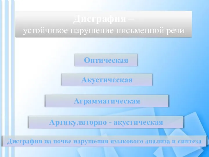 Дисграфия – устойчивое нарушение письменной речи Артикуляторно - акустическая Акустическая