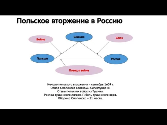 Польское вторжение в Россию Швеция Россия Польша Союз Война Повод к войне Начало