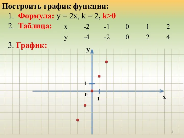 Построить график функции: 1. Формула: у = 2х, k =