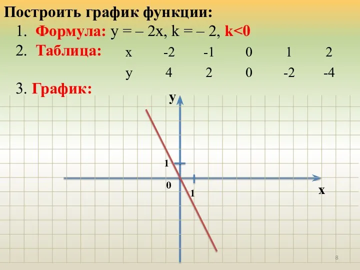 Построить график функции: 1. Формула: у = – 2х, k