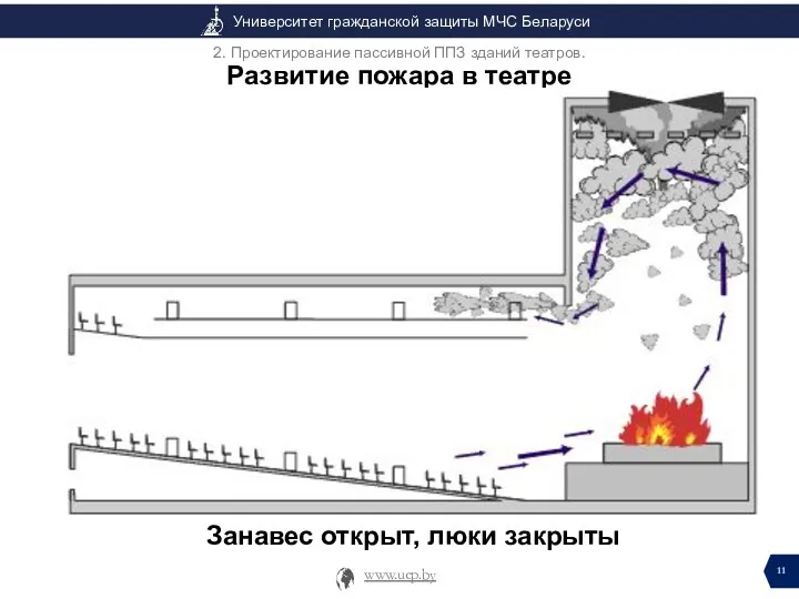 Развитие пожара в театре Занавес открыт, люки закрыты 2. Проектирование пассивной ППЗ зданий театров.