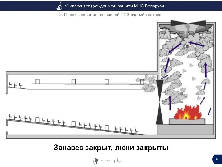 Занавес закрыт, люки закрыты 2. Проектирование пассивной ППЗ зданий театров.