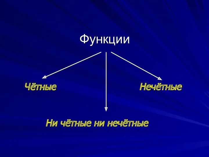 Функции Чётные Ни чётные ни нечётные Нечётные