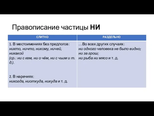 Правописание частицы НИ