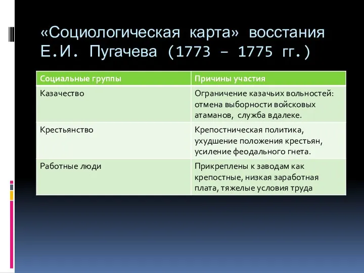 «Социологическая карта» восстания Е.И. Пугачева (1773 – 1775 гг.)