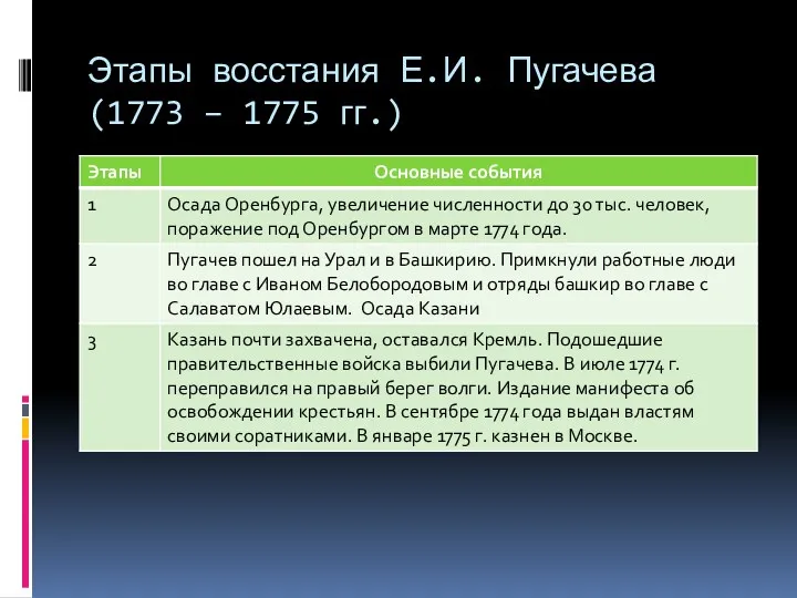 Этапы восстания Е.И. Пугачева (1773 – 1775 гг.)