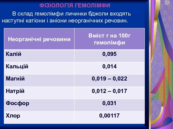 ФІЗІОЛОГІЯ ГЕМОЛІМФИ В склад гемолімфи личинки бджоли входять наступні катіони і аніони неорганічних речовин.