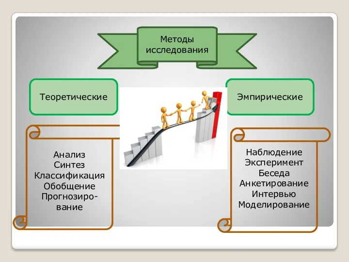 Эмпирические Теоретические Анализ Синтез Классификация Обобщение Прогнозиро-вание Методы исследования Наблюдение Эксперимент Беседа Анкетирование Интервью Моделирование