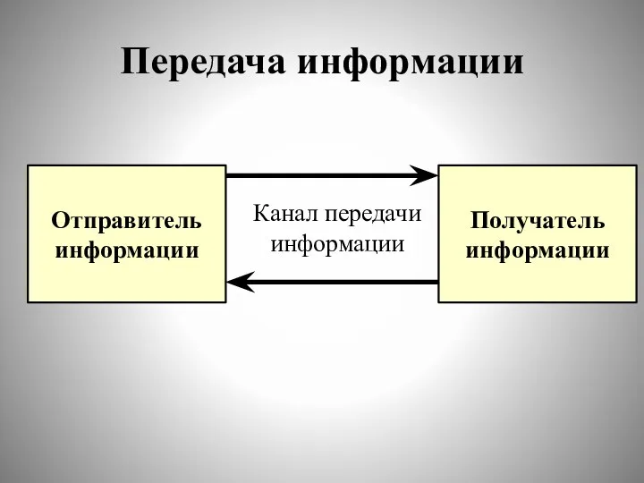 Передача информации Отправитель информации Получатель информации Канал передачи информации