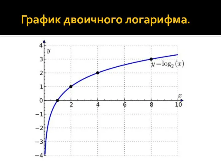 График двоичного логарифма.