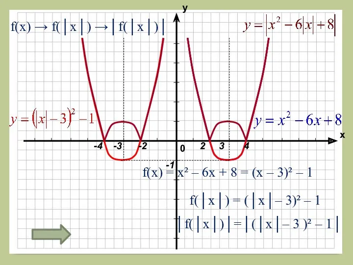 f(x) = x² – 6x + 8 = (x – 3)² – 1
