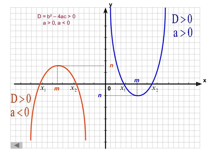 D = b² – 4ac > 0 a > 0, a