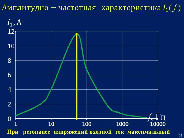 При резонансе напряжений входной ток максимальный