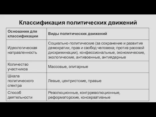 Классификация политических движений