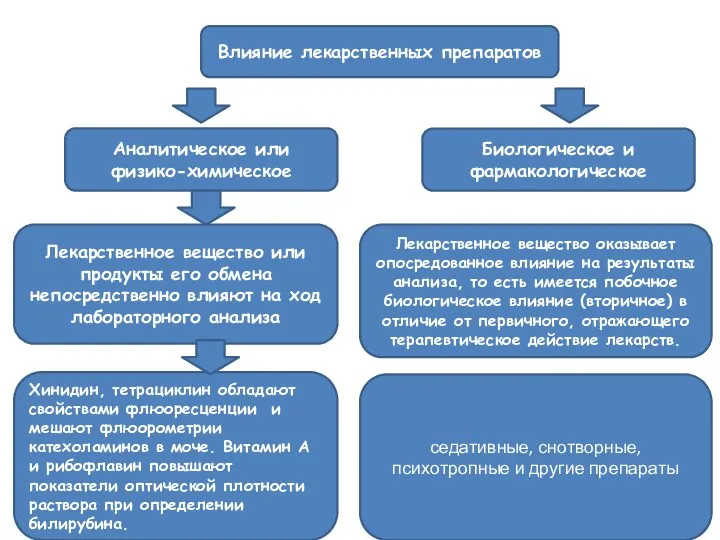 Влияние лекарственных препаратов Аналитическое или физико-химическое Биологическое и фармакологическое Лекарственное