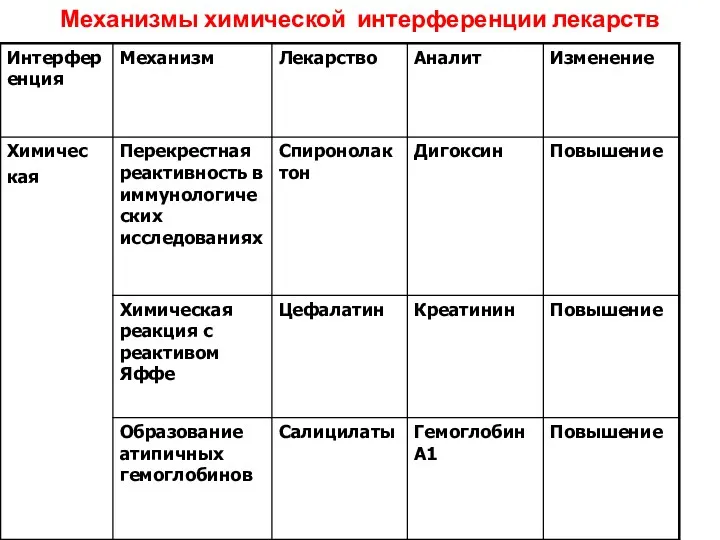 Механизмы химической интерференции лекарств