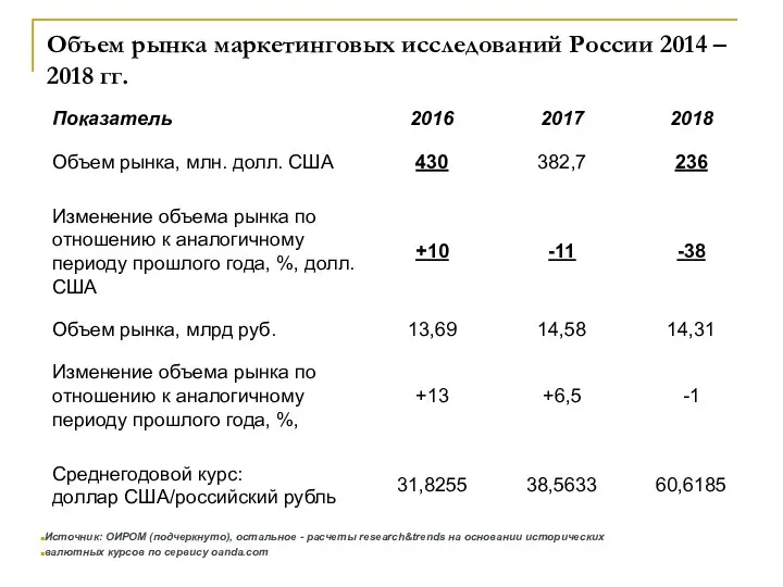 Объем рынка маркетинговых исследований России 2014 – 2018 гг. Источник: