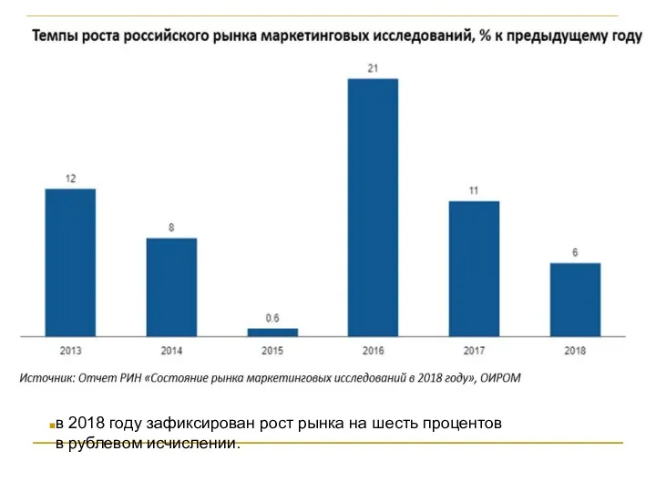 в 2018 году зафиксирован рост рынка на шесть процентов в рублевом исчислении.