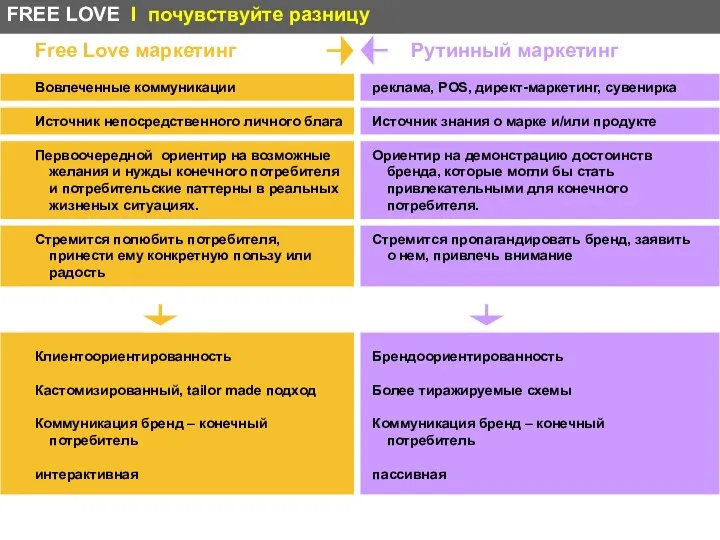 Free Love маркетинг Вовлеченные коммуникации Источник непосредственного личного блага Первоочередной